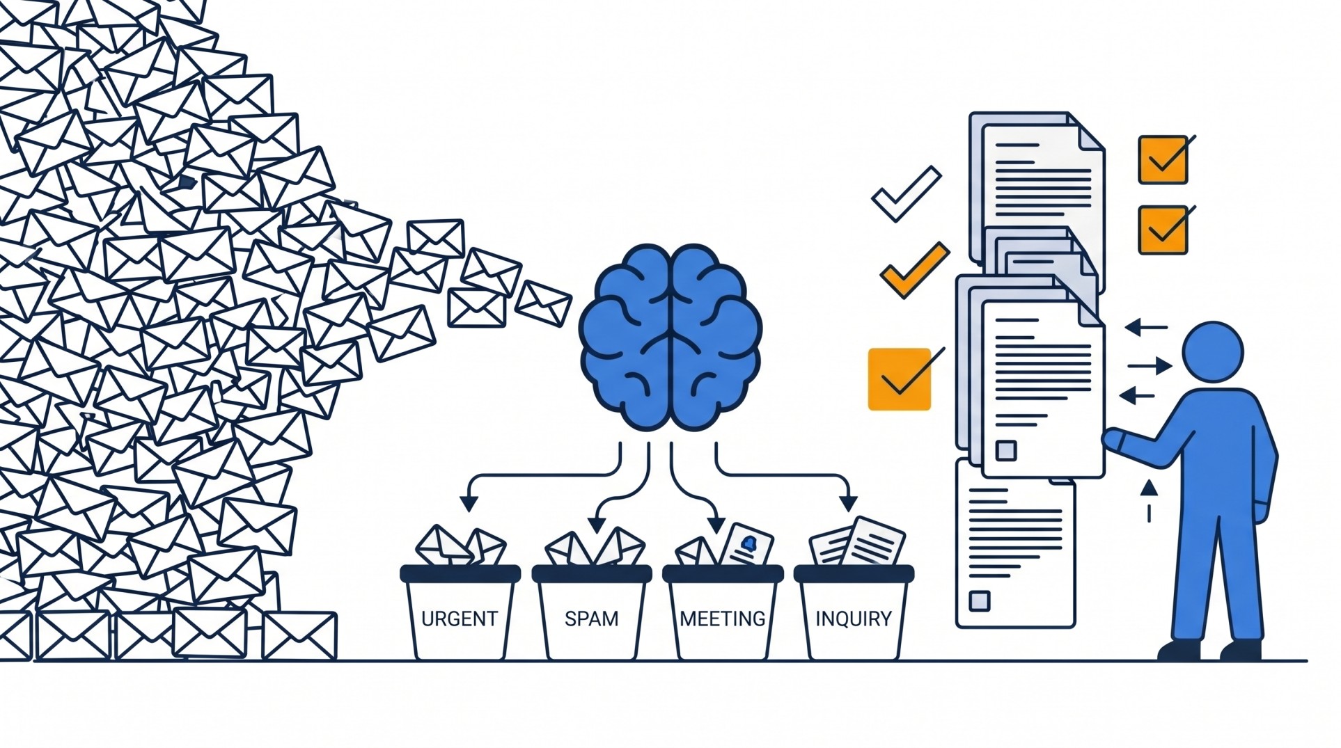 Illustration of a flood of emails being sorted by an AI brain into Urgent, Spam, Meeting, and Inquiry buckets, with a blue figure reviewing draft responses