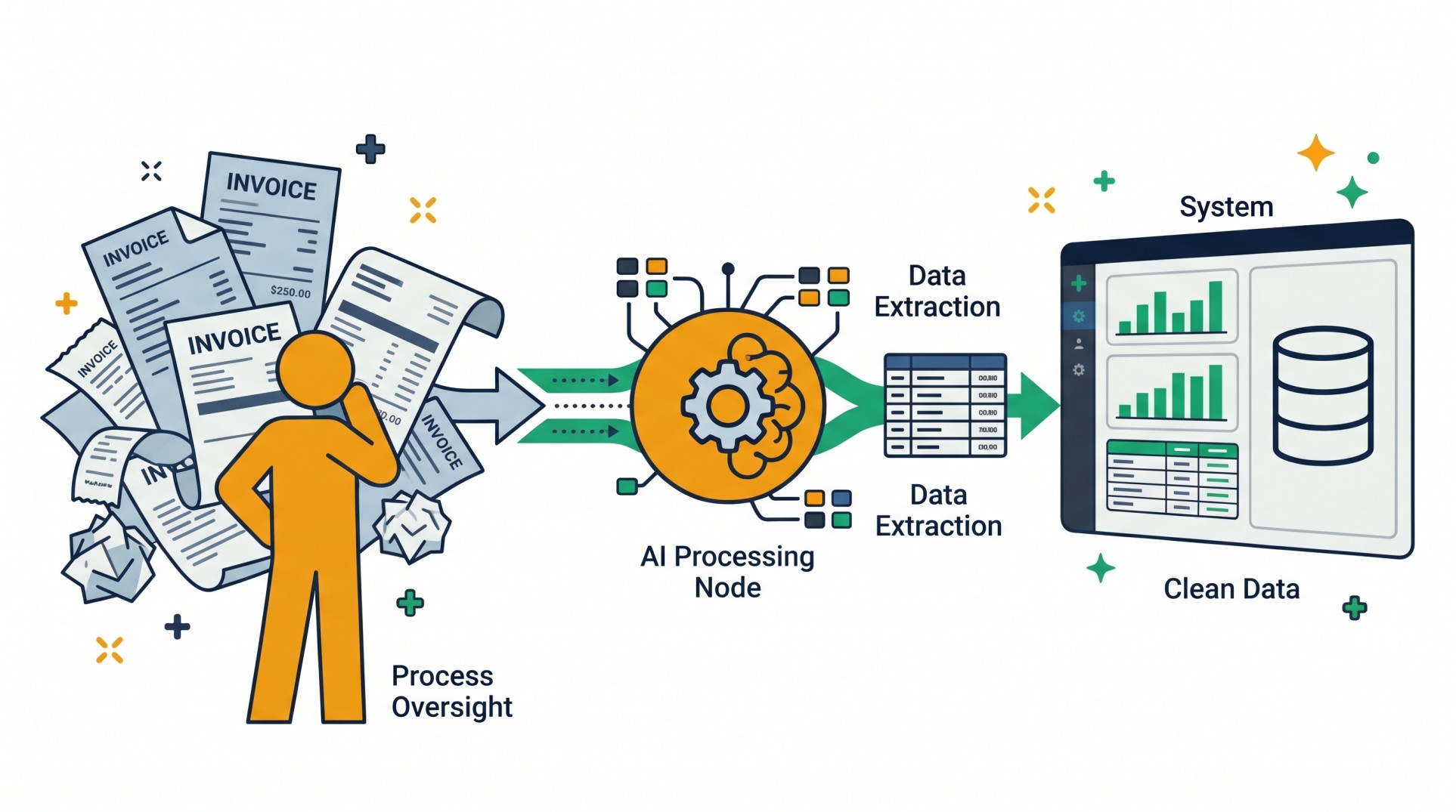 Illustration of an amber figure overseeing a process where a messy pile of invoices and receipts feeds into an AI processing node that extracts structured data rows flowing into a clean dashboard system with charts and a database