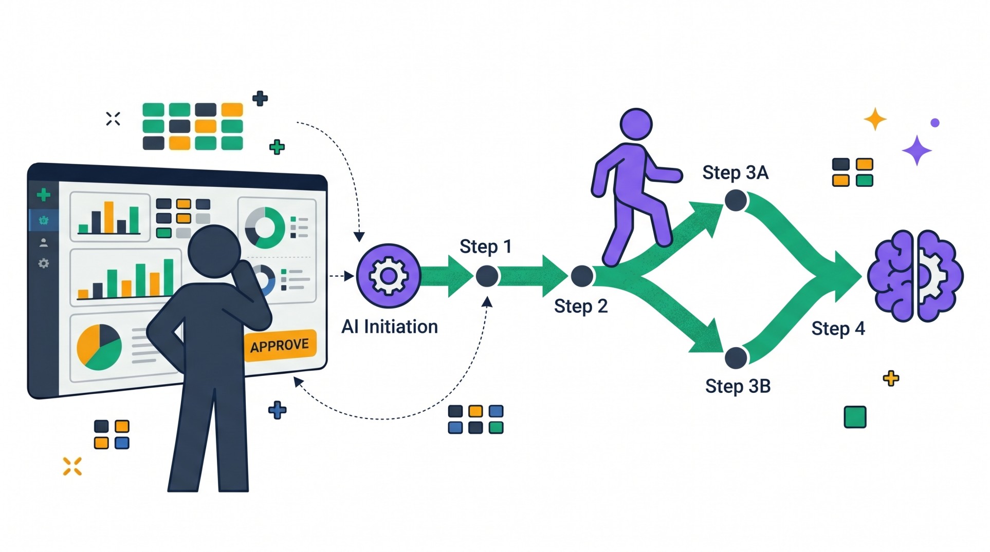 Illustration of a navy human figure at a dashboard with an Approve button overseeing a purple AI agent walking a 4-step branching path from AI Initiation through Step 1, Step 2, branching to Step 3A and Step 3B, and converging at Step 4 with a brain icon