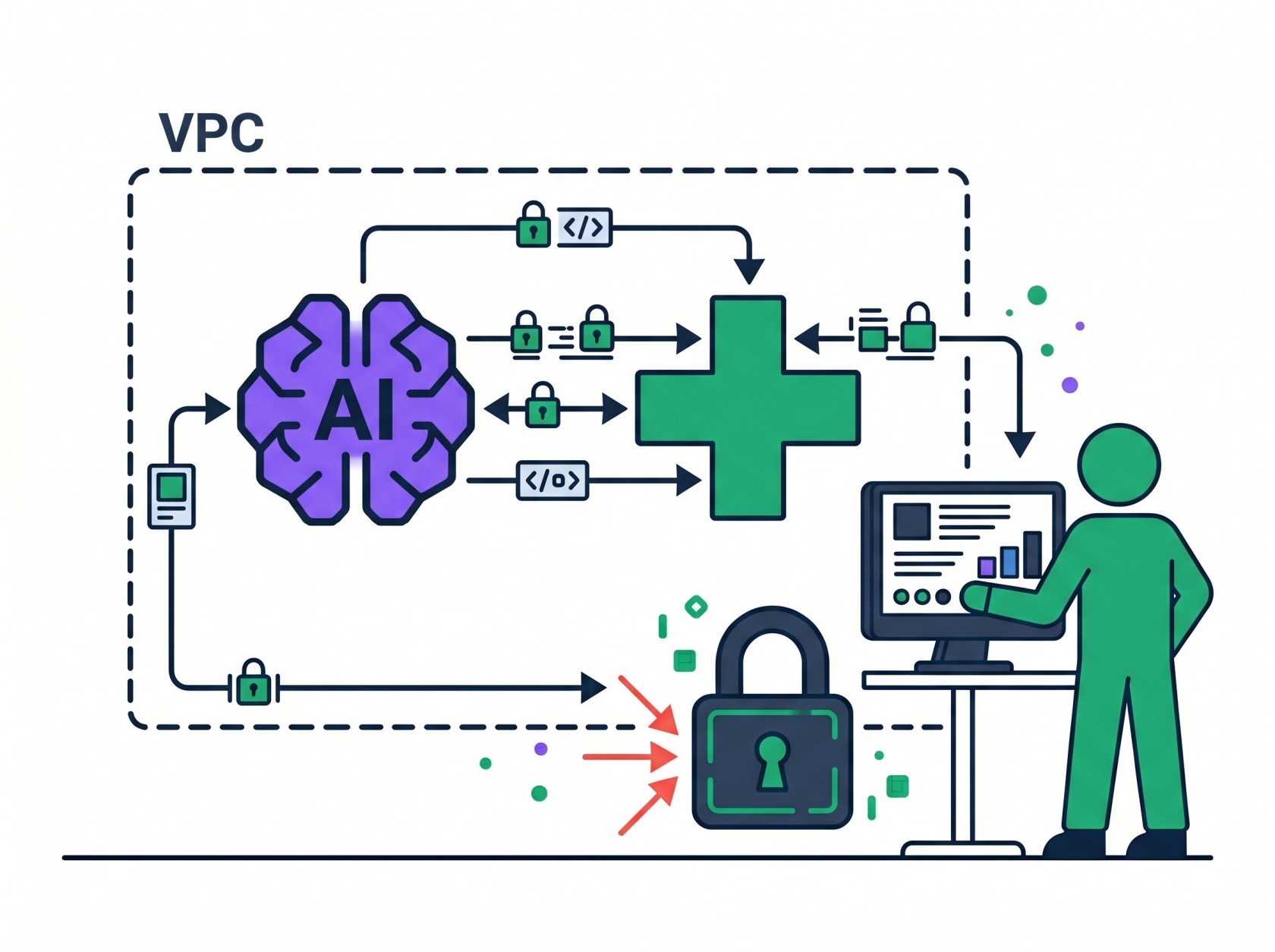 Illustration of a VPC boundary containing an AI brain and medical cross with encrypted data flows, a padlock blocking external access, and a green figure monitoring audit logs