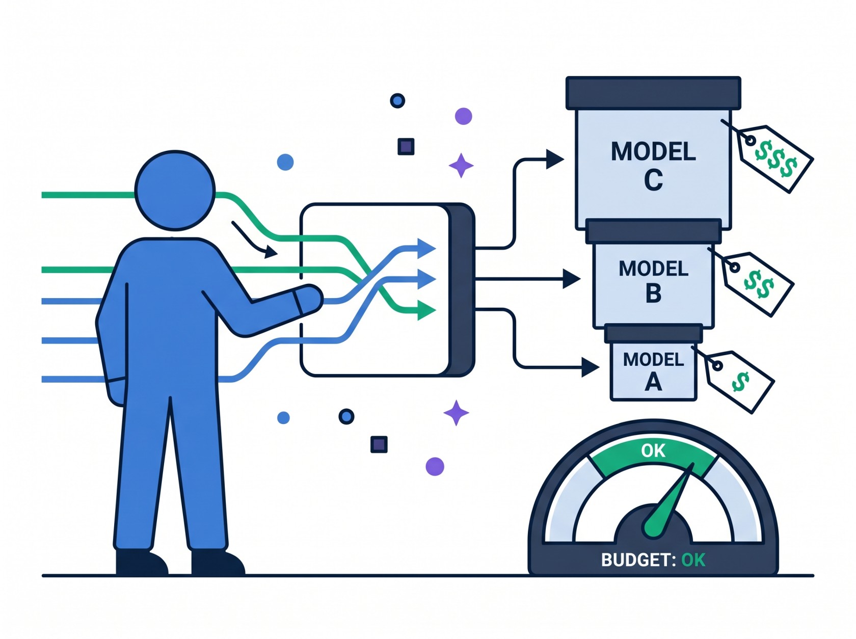 Illustration of a blue figure routing queries to three AI model boxes of different sizes via a smart switch, with a budget gauge showing OK
