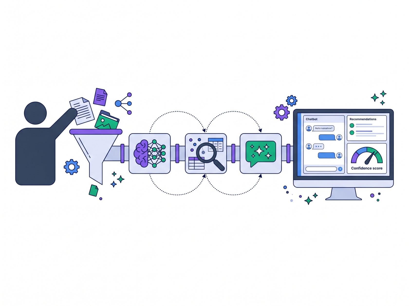 Illustration of a figure feeding documents into an AI pipeline with ML model, vector search, and generative AI stages, outputting to a dashboard with chatbot, recommendations, and confidence scoring