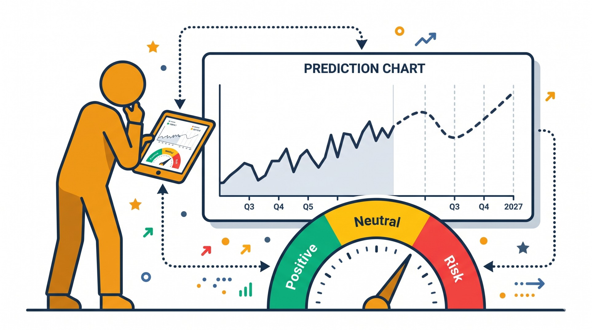 Illustration of an amber figure reviewing predictions on a tablet beside a large prediction chart with solid historical and dashed forecast lines, plus a green/yellow/red scoring gauge showing positive, neutral, and risk zones