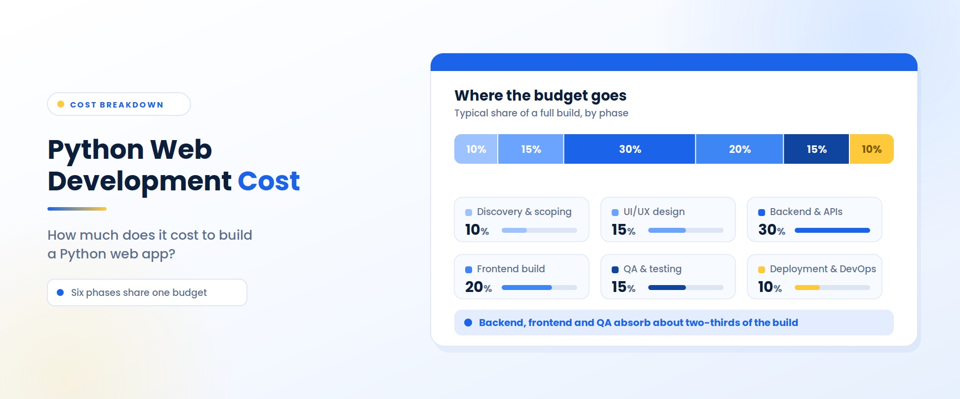Python web development cost — how much does it cost to build a Python web app, with the six phases that share one budget: discovery and scoping 10%, UI/UX design 15%, backend and APIs 30%, frontend build 20%, QA and testing 15%, and deployment and DevOps 10%