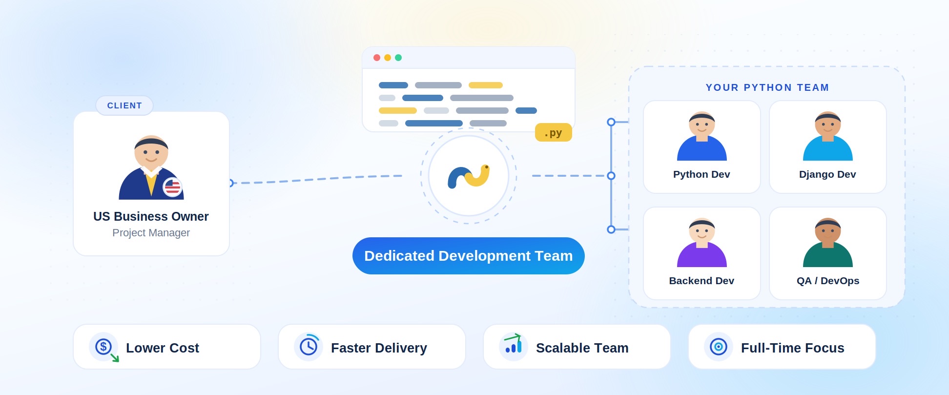 Dedicated development team model: a US business owner working with a dedicated Python team of Python, Django, backend and QA/DevOps developers for lower cost, faster delivery, scalable team and full-time focus