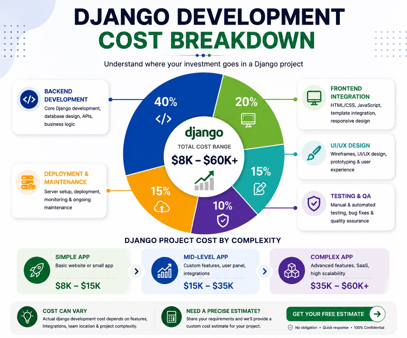 Django development cost breakdown showing backend 40%, frontend 20%, UI/UX design 15%, deployment and maintenance 15%, testing and QA 10%, plus project cost by complexity from $8K to $60K+