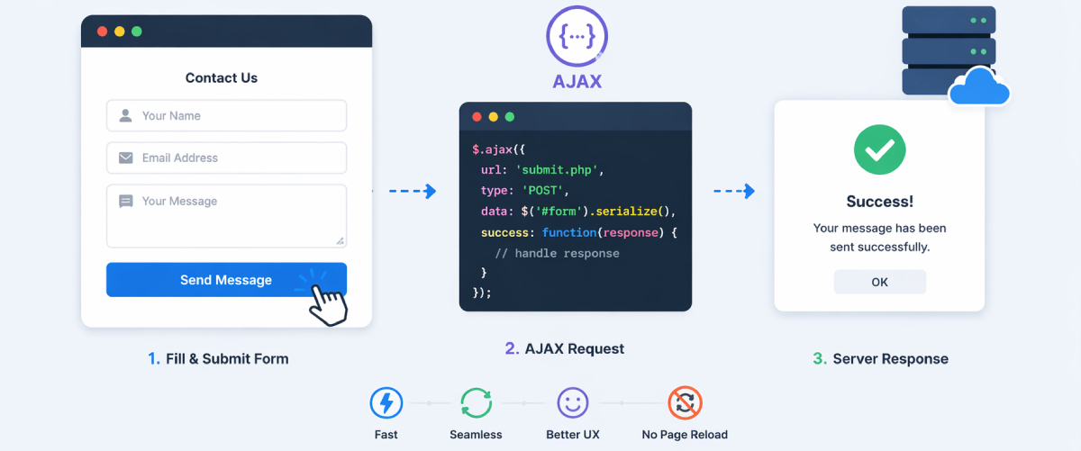 Form submit using AJAX