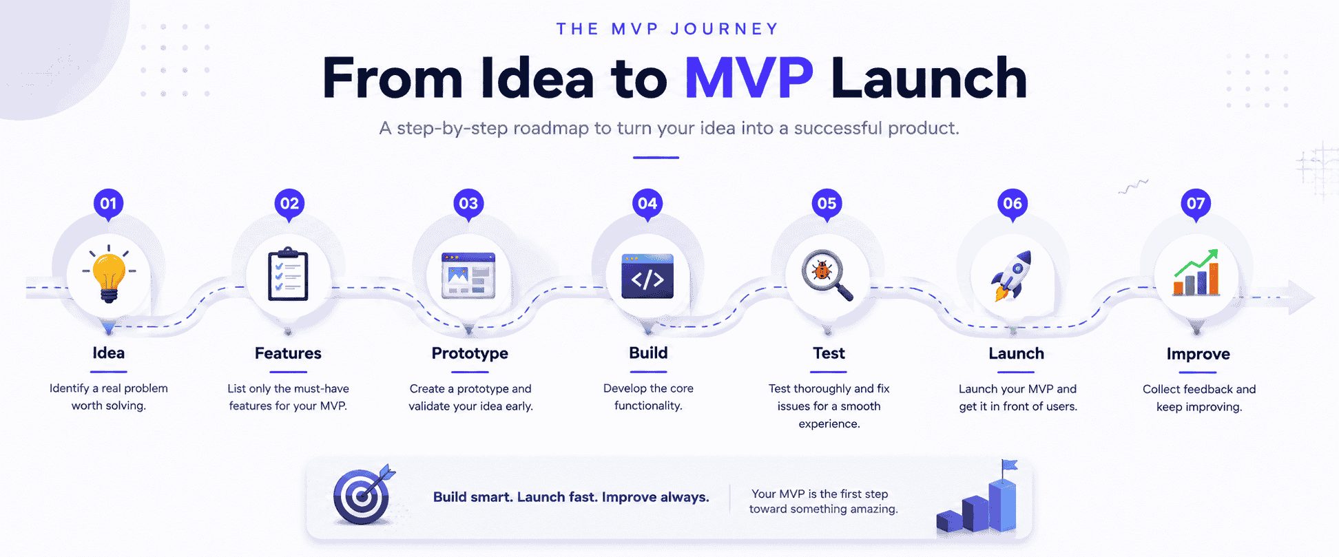 From idea to MVP launch — a 7-step roadmap covering Idea, Features, Prototype, Build, Test, Launch and Improve
