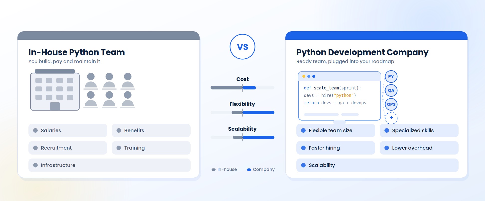 In-house Python team carrying salaries, benefits, recruitment, training and infrastructure compared with a Python development company offering flexible team size, specialized skills, faster hiring, lower overhead and scalability
