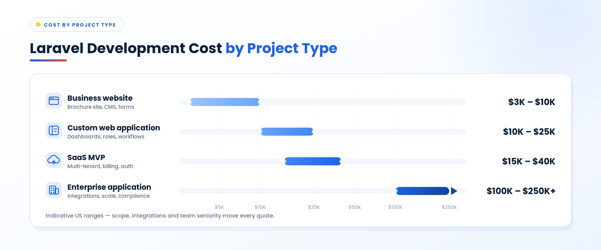 Chart titled Laravel Development Cost by Project Type showing indicative US ranges on a scale from $5K to $250K: business website with brochure site, CMS and forms at $3K to $10K, custom web application with dashboards, roles and workflows at $10K to $25K, SaaS MVP with multi-tenant, billing and auth at $15K to $40K, and enterprise application with integrations, scale and compliance at $100K to $250K and up, noting that scope, integrations and team seniority move every quote