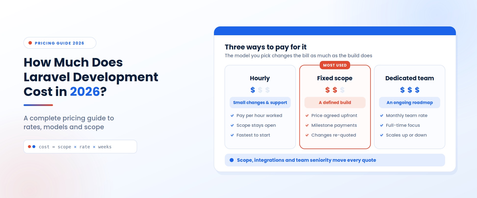 Pricing Guide 2026 banner titled How Much Does Laravel Development Cost in 2026, a complete pricing guide to rates, models and scope, tagged cost = scope x rate x weeks, beside a panel headed Three ways to pay for it comparing hourly for small changes and support, fixed scope marked most used for a defined build, and a dedicated team for an ongoing roadmap, with the note that scope, integrations and team seniority move every quote