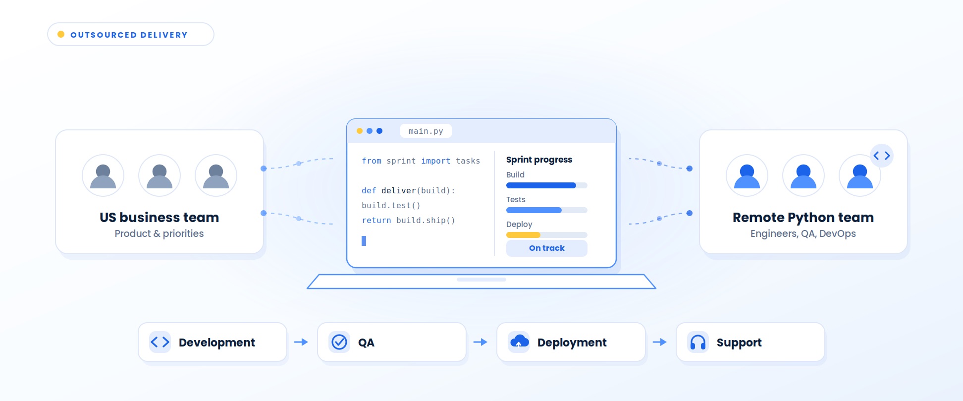 Outsourced Python delivery: a US business team owning product and priorities, connected to a remote Python team of engineers, QA and DevOps through a shared sprint board tracking build, tests and deploy, above the delivery flow from development to QA, deployment and support
