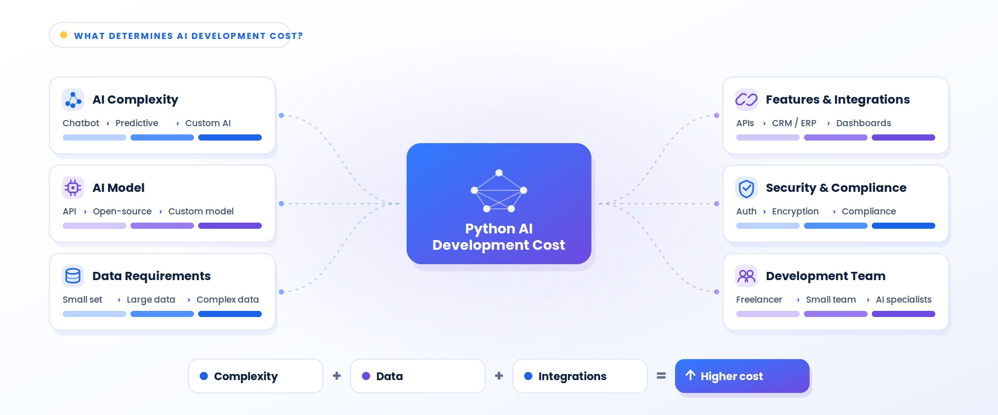 Diagram titled What determines AI development cost, with Python AI Development Cost at the centre linked to six factors, each on a rising scale: AI complexity from chatbot to predictive to custom AI, AI model from API to open-source to custom model, data requirements from a small set to large data to complex data, features and integrations from APIs to CRM or ERP to dashboards, security and compliance from auth to encryption to compliance, and development team from freelancer to small team to AI specialists, summed up as complexity plus data plus integrations equals higher cost