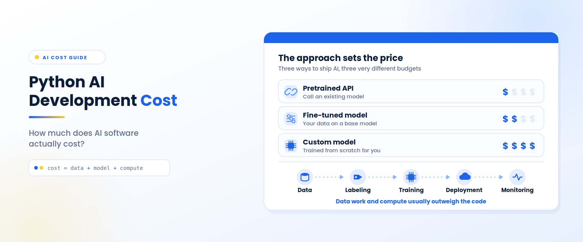 Python AI development cost guide asking how much AI software actually costs, with the formula cost = data + model + compute and a panel headed The approach sets the price, comparing three ways to ship AI at rising budgets: a pretrained API calling an existing model at one dollar sign, a fine-tuned model using your data on a base model at two, and a custom model trained from scratch at four, above a pipeline of data, labeling, training, deployment and monitoring noting that data work and compute usually outweigh the code