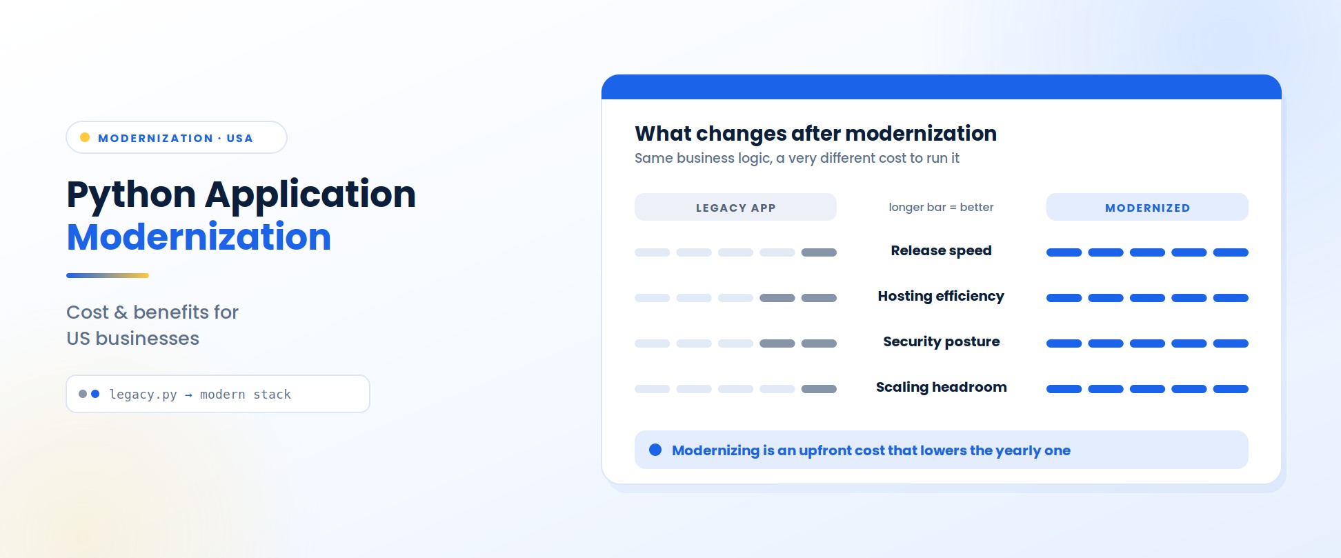 Modernization USA banner titled Python Application Modernization, cost and benefits for US businesses, tagged legacy.py to modern stack, beside a panel headed What changes after modernization: same business logic, a very different cost to run it, comparing a legacy app with a modernized one on release speed, hosting efficiency, security posture and scaling headroom, where a longer bar is better and the modernized app scores full bars on all four, with the note that modernizing is an upfront cost that lowers the yearly one