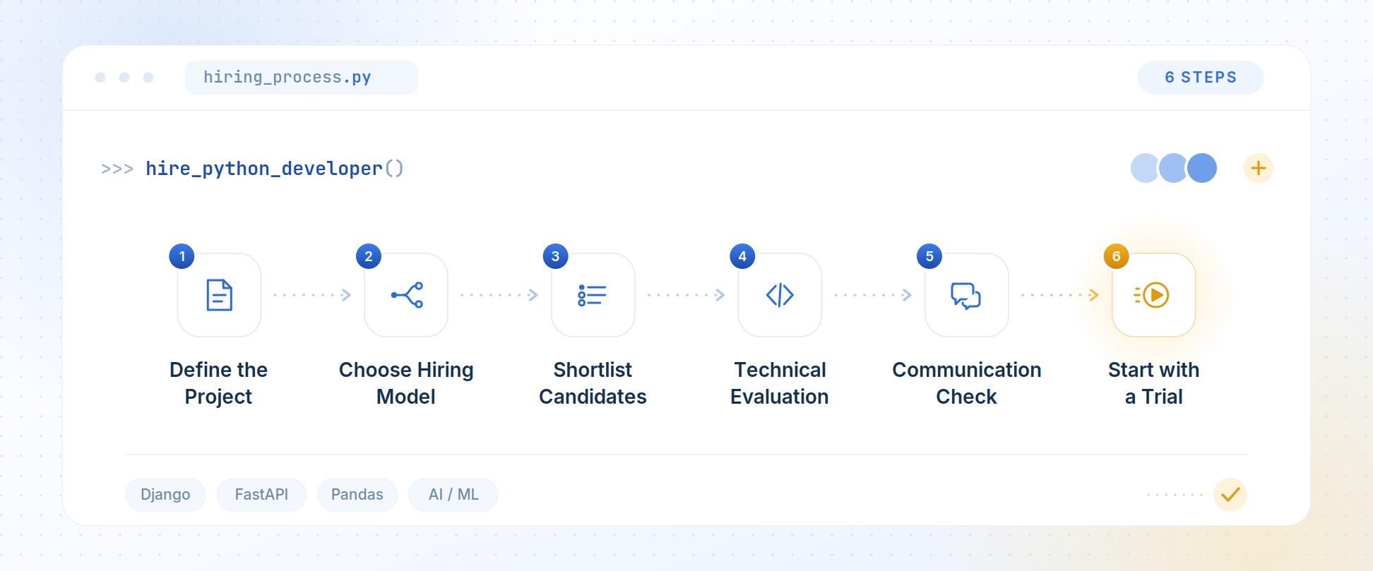 Python developer hiring process in 6 steps: define the project, choose hiring model, shortlist candidates, technical evaluation, communication check, and start with a trial