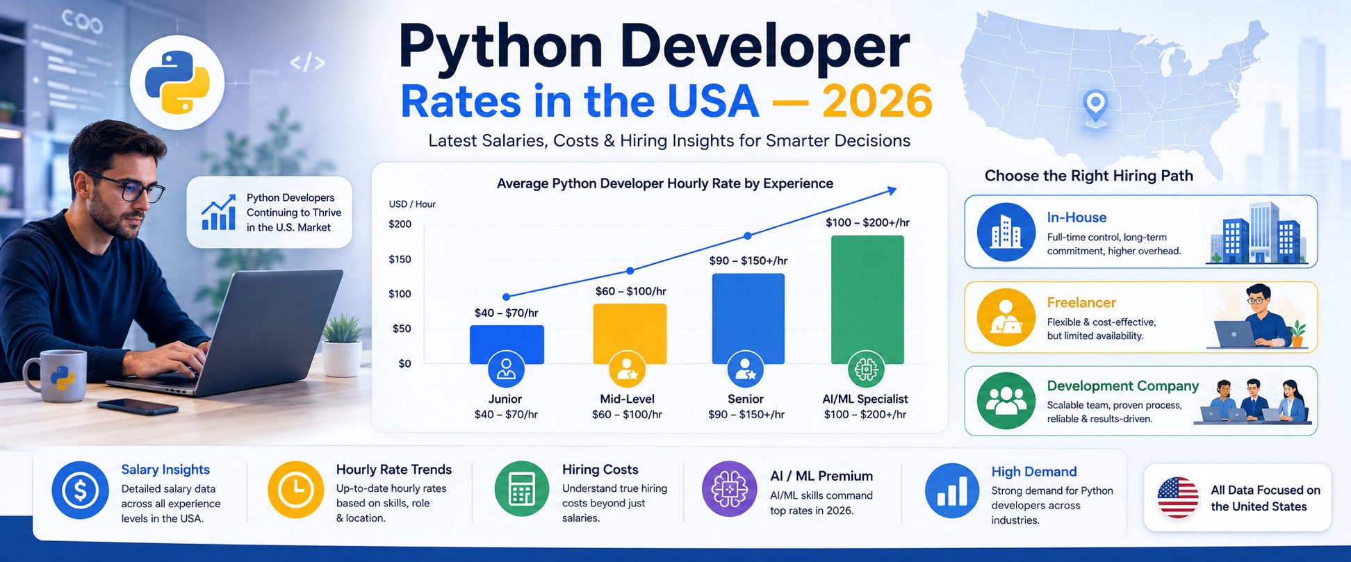 Average Python developer hourly rate in the USA by experience — junior $40 to $70, mid-level $60 to $100, senior $90 to $150+, AI/ML specialist $100 to $200+ — alongside the three hiring paths: in-house, freelancer and development company