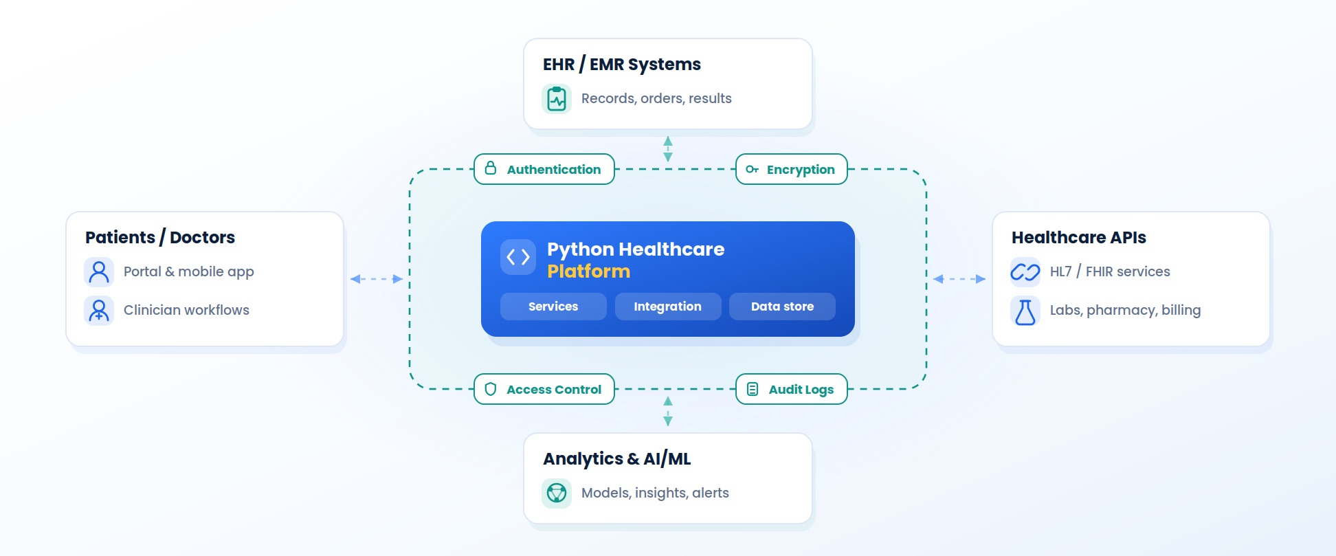Architecture diagram with a Python Healthcare Platform of services, integration and a data store at the centre, wrapped in a secure boundary of authentication, encryption, access control and audit logs, exchanging data with EHR and EMR systems for records, orders and results, patients and doctors through a portal, mobile app and clinician workflows, healthcare APIs for HL7 and FHIR services, labs, pharmacy and billing, and analytics and AI/ML for models, insights and alerts