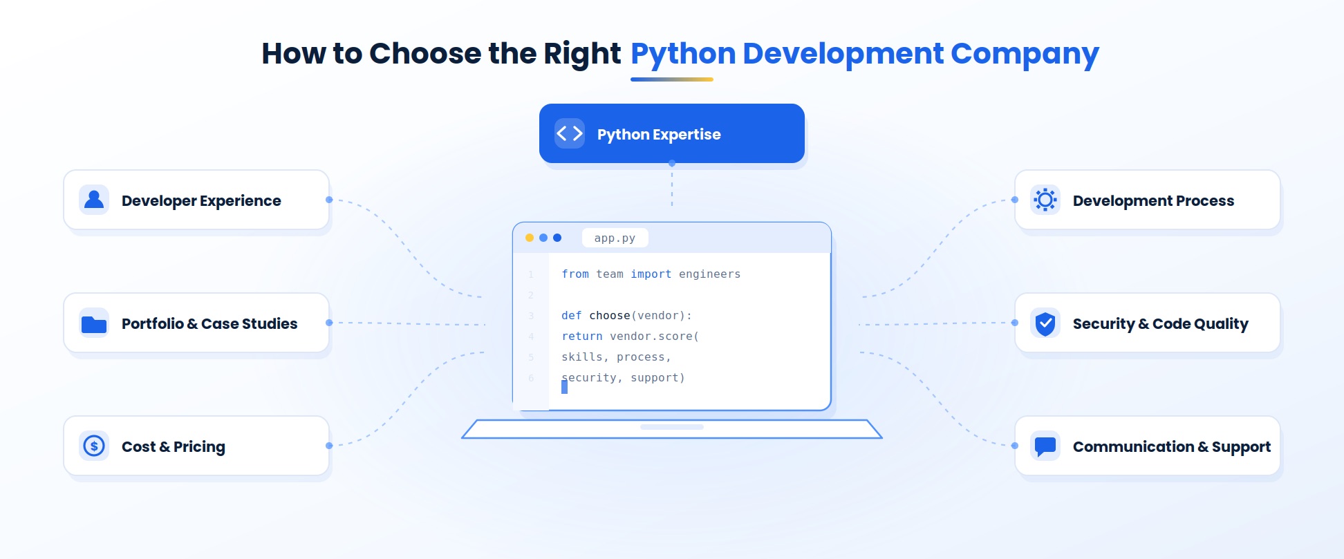 How to choose the right Python development company — six selection criteria arranged around Python expertise: developer experience, portfolio and case studies, and cost and pricing on the left; development process, security and code quality, and communication and support on the right