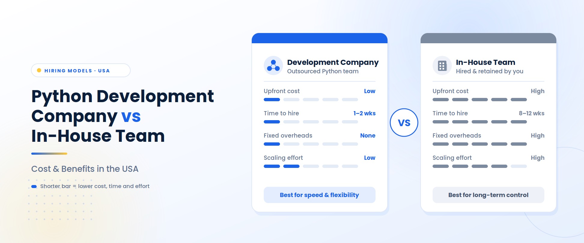 Python development company compared with an in-house team on upfront cost, time to hire, fixed overheads and scaling effort — outsourced team best for speed and flexibility, in-house best for long-term control