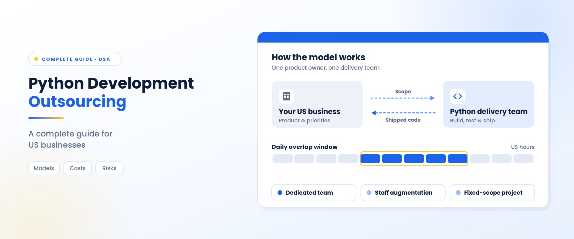 Python development outsourcing, a complete guide for US businesses: how the model works, with your US business sending scope and priorities to a Python delivery team that builds, tests and ships code back, a daily overlap window in US hours, and three engagement models: dedicated team, staff augmentation and fixed-scope project