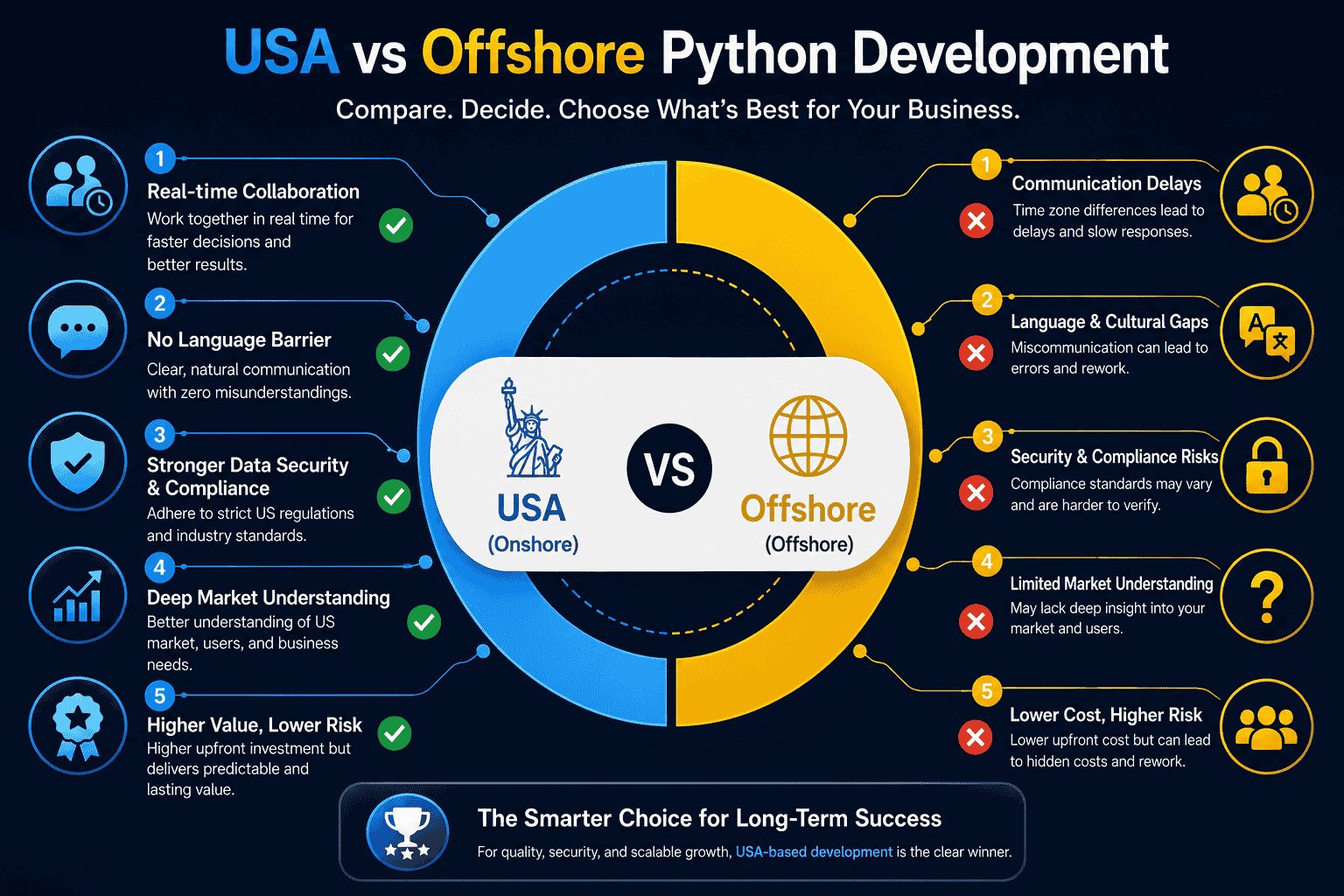 USA vs Offshore Python Development infographic comparing real-time collaboration, language barriers, data security and compliance, market understanding, and overall value and risk