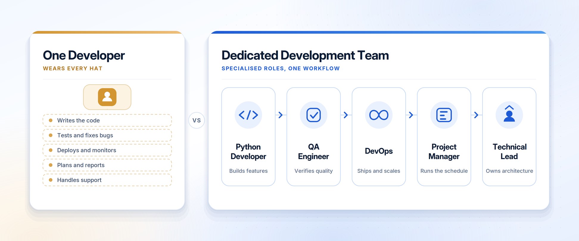 One developer wearing every hat — writing code, testing, deploying, planning and support — compared with a dedicated development team of Python developer, QA engineer, DevOps, project manager and technical lead