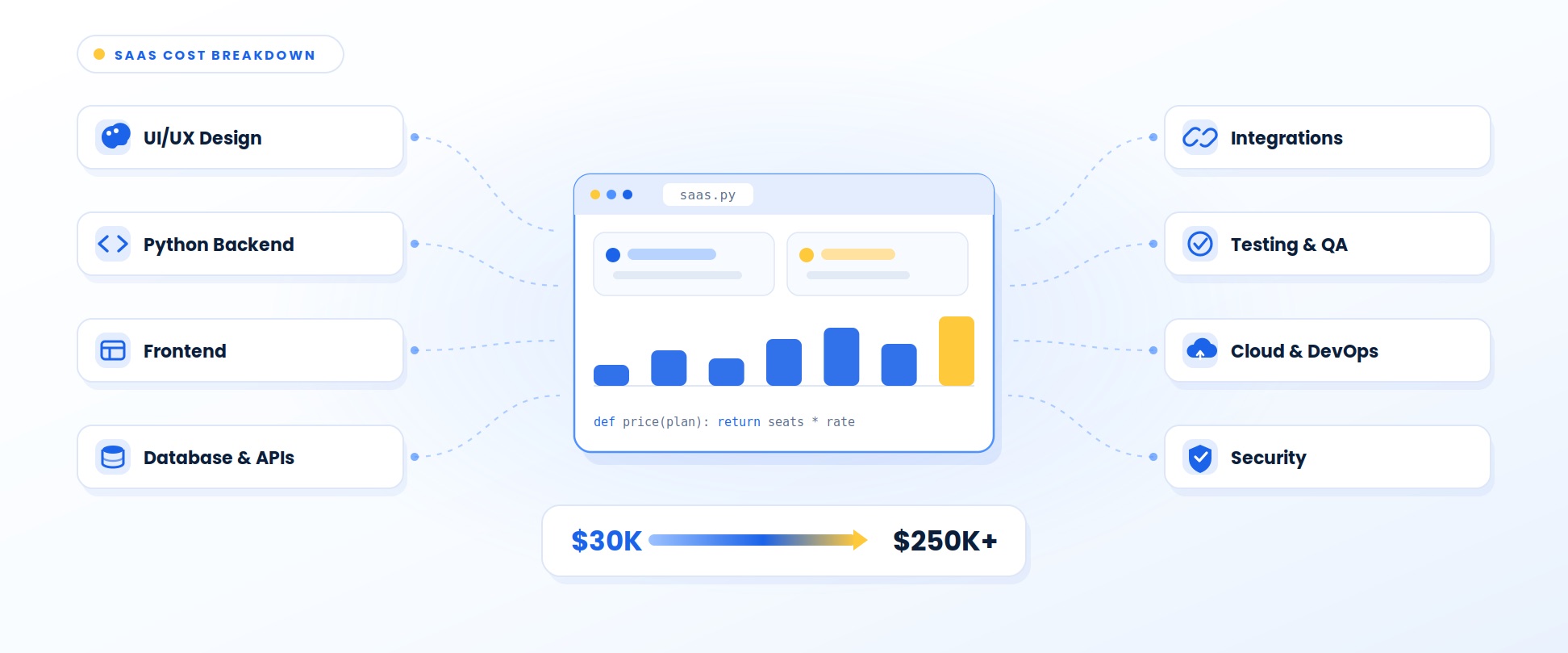 SaaS cost breakdown diagram with a Python saas.py editor and billing chart at the centre, fed on the left by UI/UX design, Python backend, frontend and database and APIs, and on the right by integrations, testing and QA, cloud and DevOps and security, all adding up to a range from $30K to $250K+
