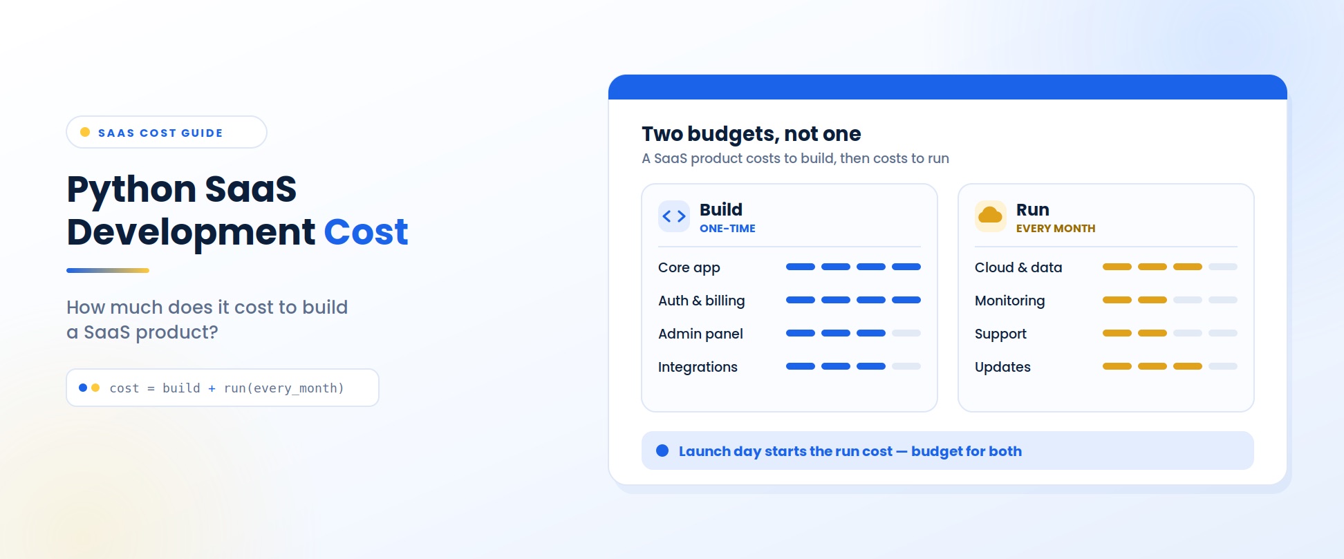 Python SaaS development cost guide asking how much it costs to build a SaaS product, with the formula cost = build + run(every_month) and a panel headed Two budgets, not one: a one-time build budget covering the core app, auth and billing, admin panel and integrations, a monthly run budget covering cloud and data, monitoring, support and updates, and a reminder that launch day starts the run cost