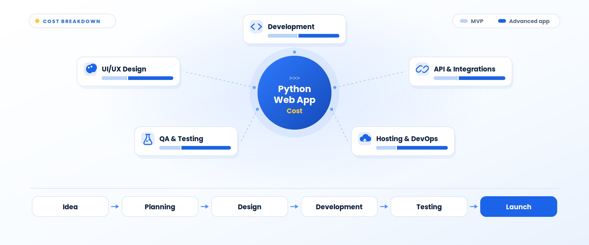 What drives Python web app cost — five cost centres around the build (UI/UX design, development, API and integrations, QA and testing, hosting and DevOps), each compared for an MVP against an advanced app, above the six project stages from idea and planning through design, development and testing to launch