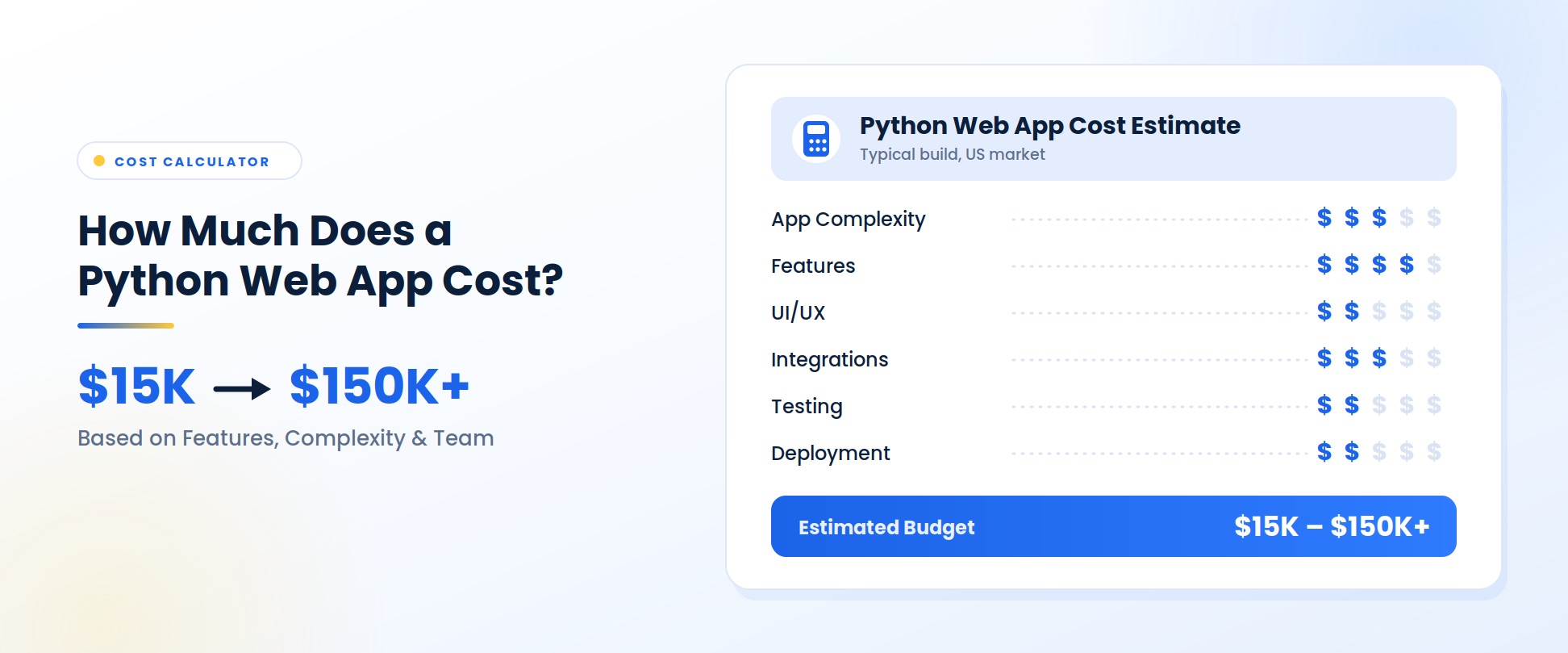 Python web app cost estimate for a typical US-market build — app complexity, features, UI/UX, integrations, testing and deployment scored on a five-point cost scale, adding up to an estimated budget of $15K to $150K+