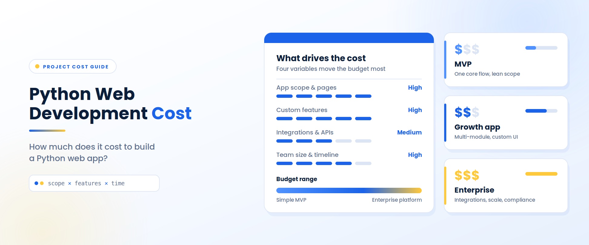 Python web development cost guide — the four variables that drive the budget most: app scope and pages (high), custom features (high), integrations and APIs (medium), team size and timeline (high), with budget tiers from a simple MVP to a growth app to an enterprise platform
