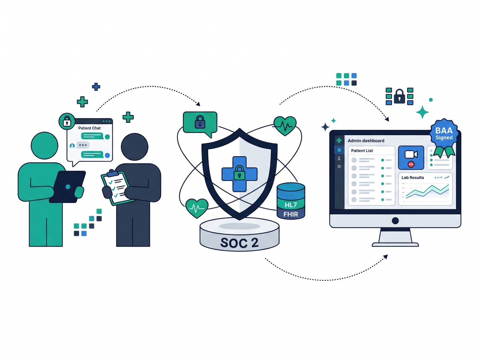 Illustration of healthcare software ecosystem: figures with patient chat tablet and compliance clipboard, HIPAA shield with SOC 2 platform and HL7 FHIR database, and admin dashboard with BAA Signed badge