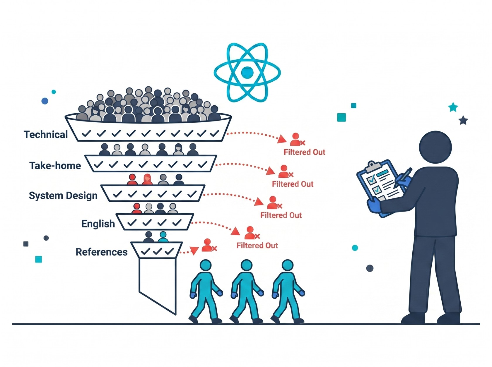 Illustration of a vetting funnel narrowing through five stages, technical, take-home, system design, English, references, with applicants filtered out at each stage in red and only three cyan figures emerging at the bottom, while a navy figure holds a clipboard
