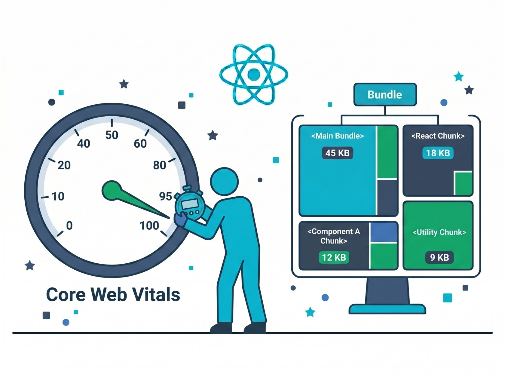 Illustration of a Core Web Vitals speedometer pointing to 95 with a green needle on the left and a cyan figure with a stopwatch, with a bundle visualization split into Main Bundle, React Chunk, Component Chunk, and Utility Chunk on the right