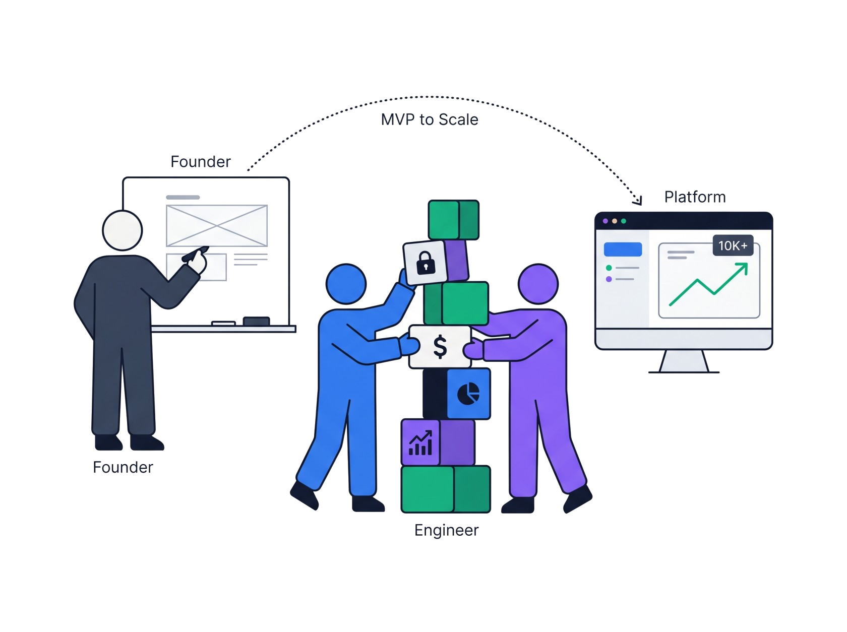 Illustration of a founder sketching a wireframe, engineers building a SaaS platform with blocks, and a completed dashboard showing growth to 10K+ users